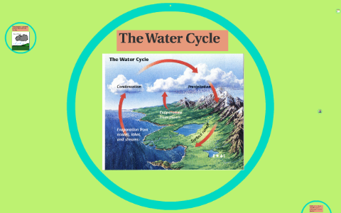 The Water Cycle by Sarah little on Prezi