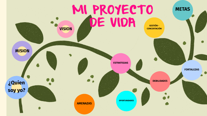 Proyecto de vida_Vera-Luis by Luis Vera on Prezi