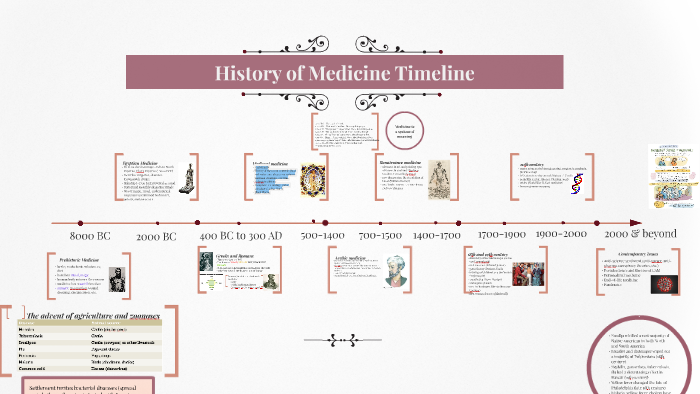  History Of Medicine Timeline By Cristina Hanganu Bresch On Prezi