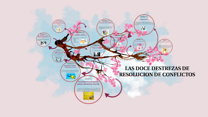 LAS DOCE DESTREZAS DE RESOLUCION DE CONFLICTOS by luisa celis londoño