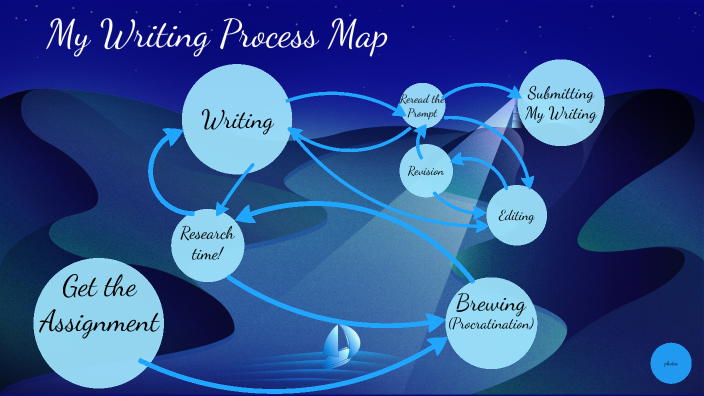 Process map by Kimberly Gillespie on Prezi