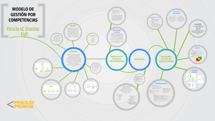 MODELO DE GESTIÓN POR COMPETENCIAS by Silvia Tarrago on Prezi Next