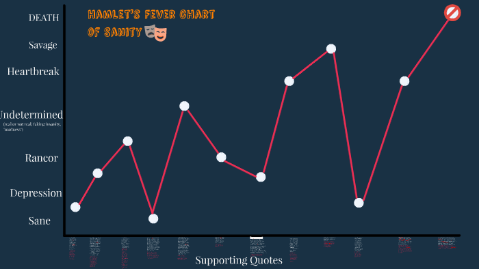 Hamlet Fever Chart