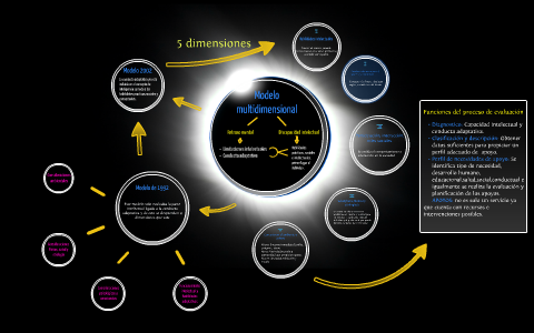 Modelo multidimensional by luisa maria serna sanchez on Prezi Next