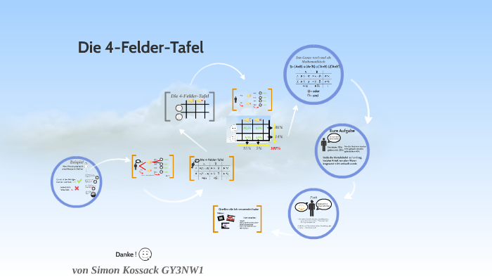 Die 4 Felder Tafel By Simon Kossack On Prezi