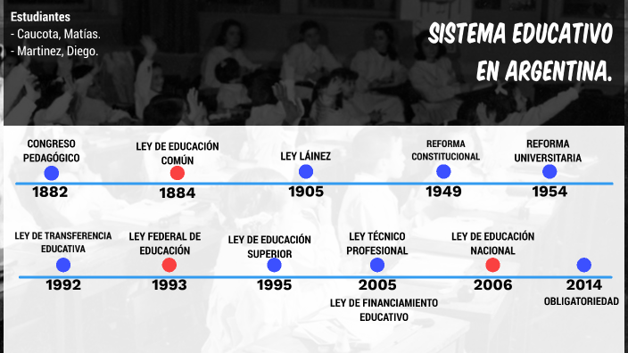 Línea de tiempo: La Educación en Argentina by Matias Caucota on Prezi