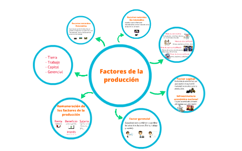 Factores de la producción by Maca Fermoselle on Prezi