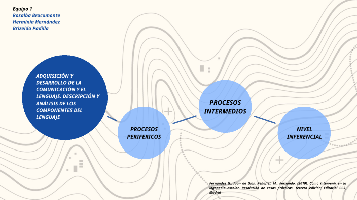 ADQUISICIÓN Y DESARROLLO DE LA COMUNICACIÓN Y EL LENGUAJE by Bri P ...