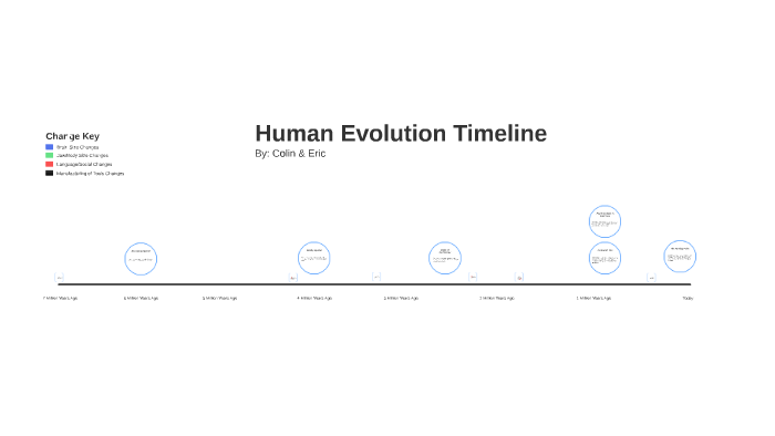 Human Evolution Timeline by Eric Singleton on Prezi