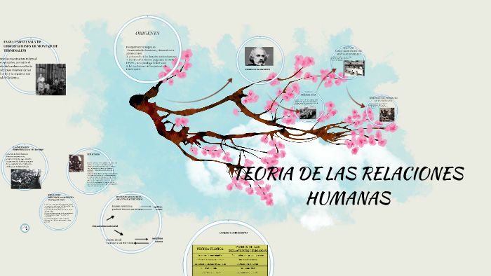 Teoria De Las Relaciones Humanas By Wendy Tatiana Ballen Morales 4148