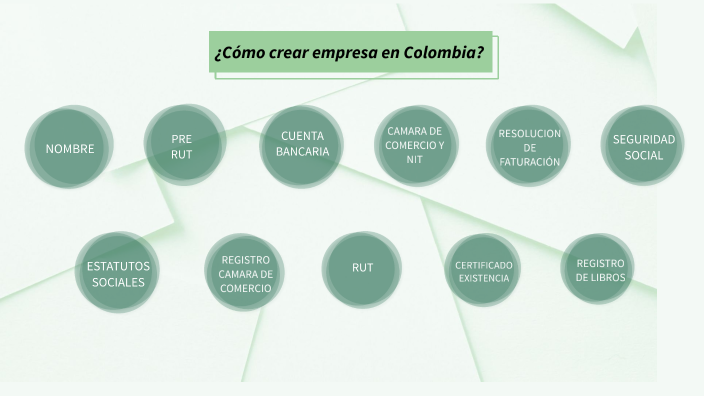 COMO CREAR EMPRESA EN COLOMBIA By PAULA GONZALEZ On Prezi