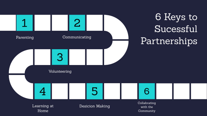 Family-school Partnerships Framework- Epstein By Casey Conte On Prezi