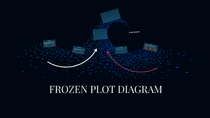 Plot Diagram Example Frozen