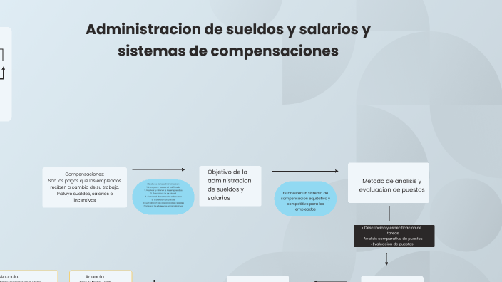 Administracion De Sueldos Y Salarios Y Sistemas De Compensaciones By Vivian Cerdas On Prezi 8130