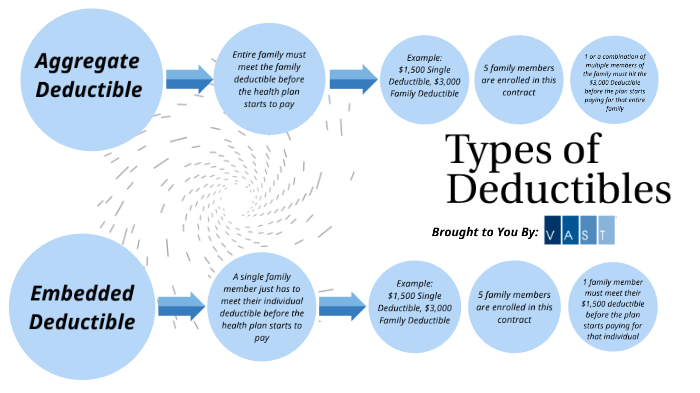 Different Types of Deductibles by Brittney Schaeffer on Prezi