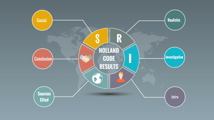 Holland Code Inforgraph Holland code results by Timothy Fitzpatrick on Prezi