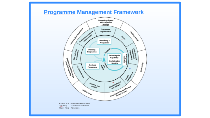 Programme Management Framework by Dave Knight on Prezi