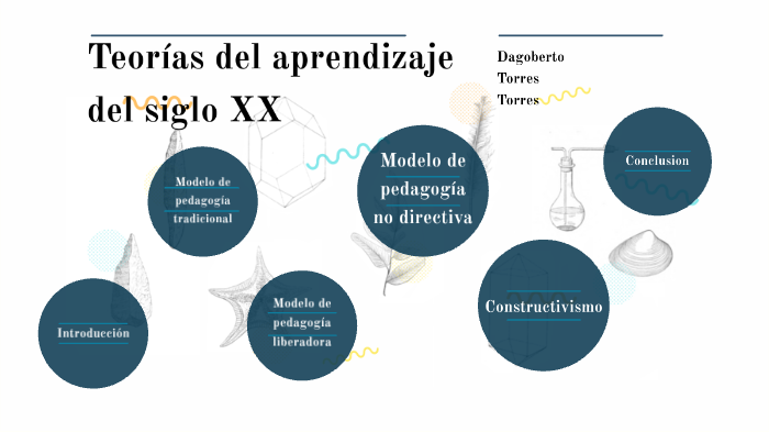 Tema: Las Teorías Del Aprendizaje Mas Sobresalientes Del Siglo XX By ...