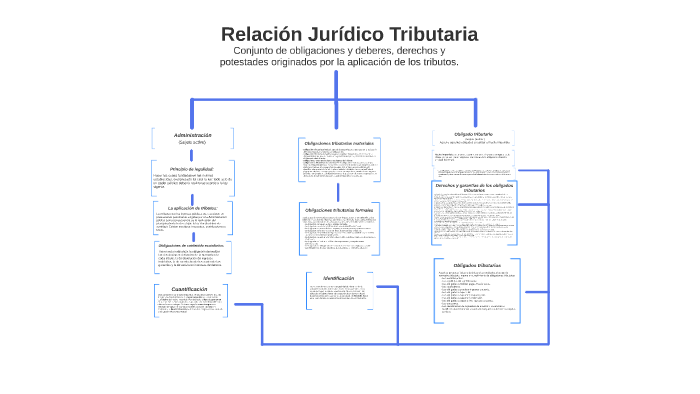 Relación Jurídico Tributaria By Sara González Bello On Prezi