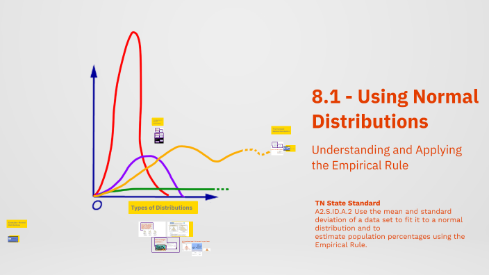 8.1 - Using Normal Distributions by Kaytlin Hobbs on Prezi