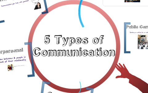 5 Types of Communcation by Brooke Williams on Prezi