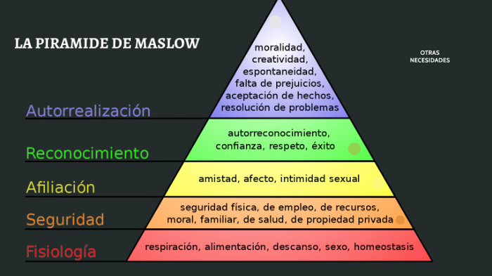 PIRAMIDE DE MASLOW by amaia lasheras on Prezi