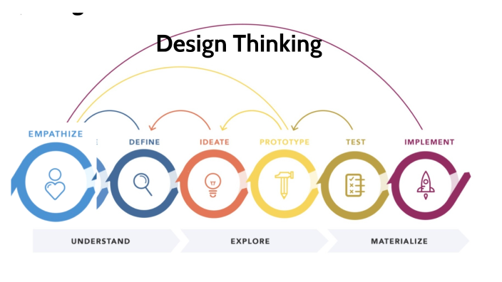 Design Thinking by Florian Koppitsch on Prezi