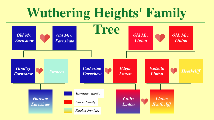 wuthering-heights-family-tree-by-renato-posligua