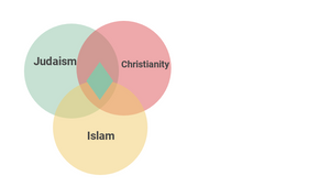 3 major monotheistic religions