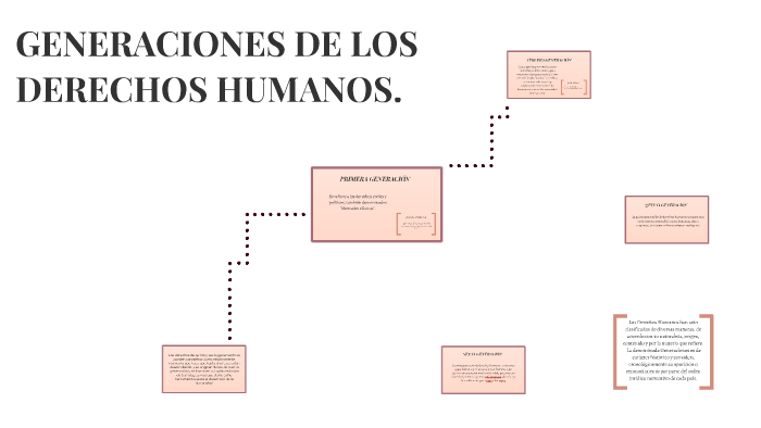 GENERACIONES DE LOS DERECHOS HUMANOS. by Ximena Quijano on Prezi