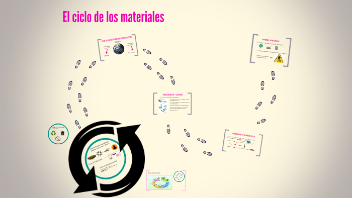 El ciclo de los materiales by clara barrado on Prezi