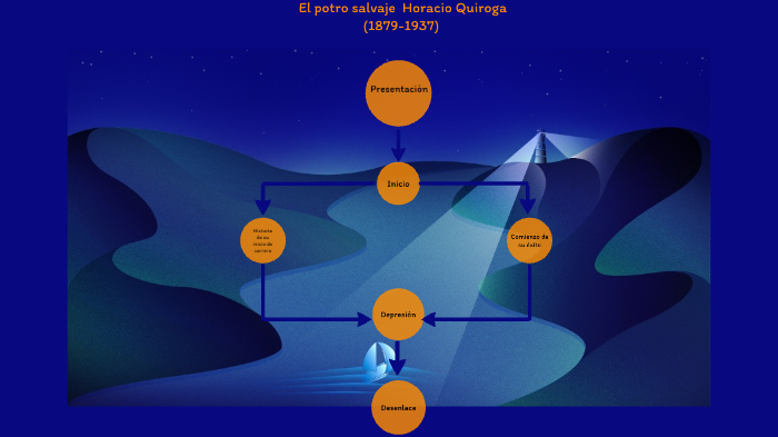 El potro salvaje by Luis Antonio Rubio on Prezi