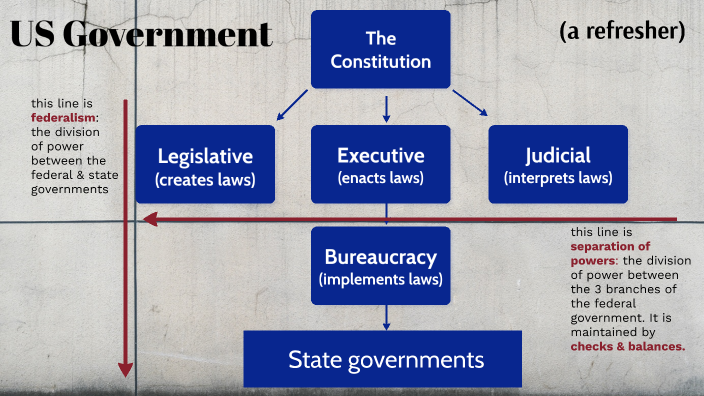 state and federal government powers