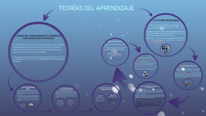 TEORÍAS DEL APRENDIZAJE by on Prezi