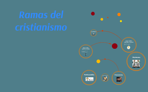 Ramas del cristianismo by Saima Ashraf on Prezi