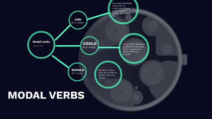 Modal verbs by valentina apellidos on Prezi