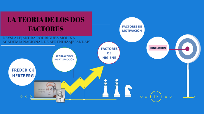 LA TEORIA DE LOS DOS FACTORES DE FREDERICK HERZBERG by Deysi Molina on