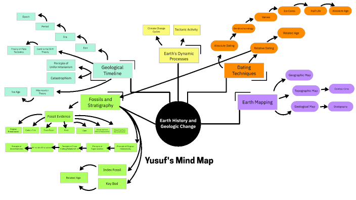 Mind Map #3 by Student on Prezi