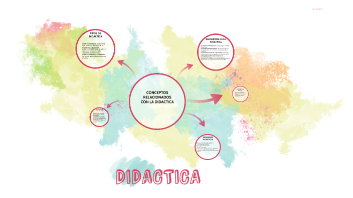 DIDACTICA by ALEXA CERVANTES FIGUEROA on Prezi