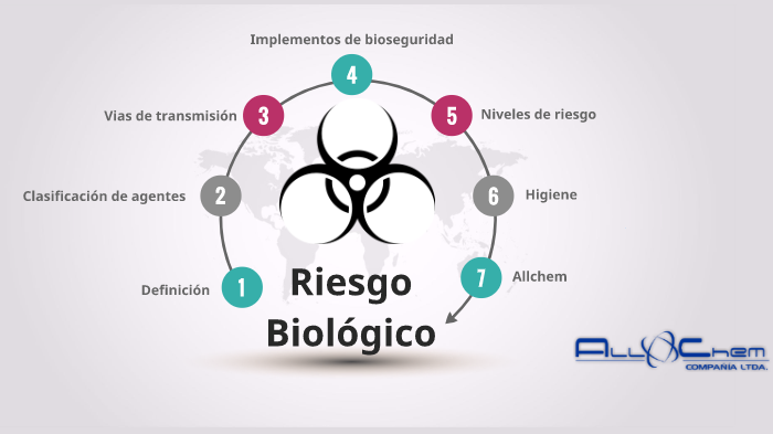 Riesgo Biológico By Julian David Martínez Peña On Prezi