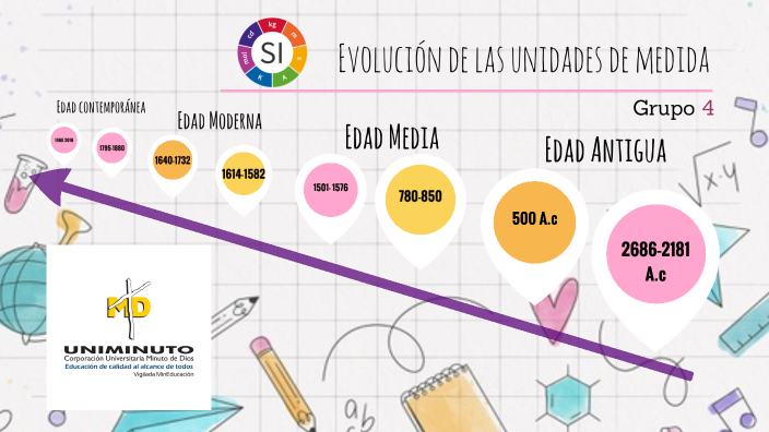 Historia De Las Unidades De Medida