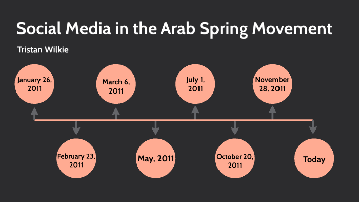 Arab Spring Timeline by Tristan Wilkie on Prezi