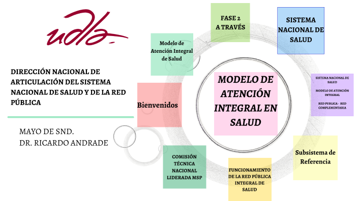 MODELO DE ATENCIÓN INTEGRAL EN SALUD by Katherine Almagro