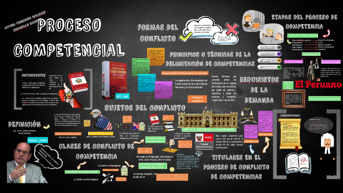 PROCESO COMPETENCIAL By Ylda P On Prezi