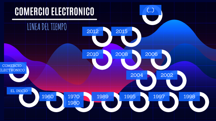 Linea del tiempo (COMERCIO ELECTRÓNICO) by ADRIANA GONZALEZ on Prezi
