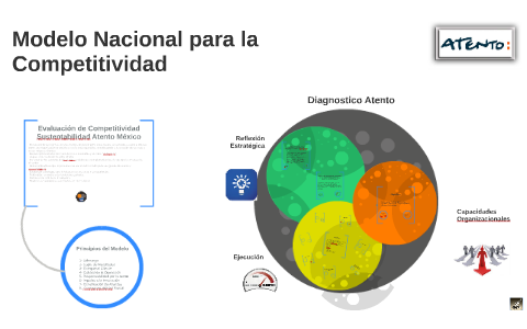 Modelo Nacional para la Competitividad by Roberto Sanchez