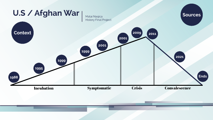 Afghanistan War Timeline By Matai Naqica On Prezi