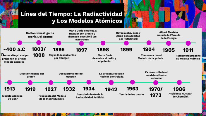 Linea Del Tiempo De La Radiactividad