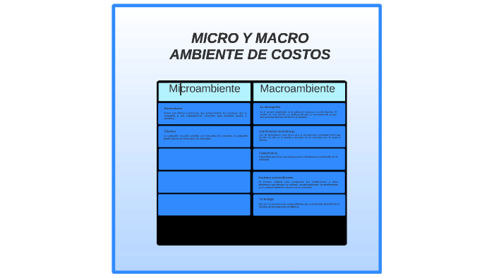 Micro y macro ambiente de costos by lucia Pérez on Prezi