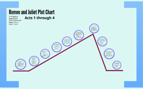 Romeo And Juliet Plot Chart By Holly R